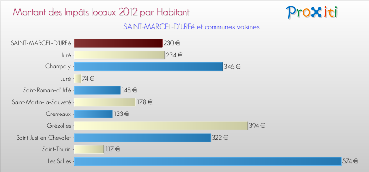 Montant des impôts locaux par Habitant pour SAINT-MARCEL-D'URFé et les communes proches Comparaison des impôts locaux par habitant pour SAINT-MARCEL-D'URFé et les communes voisines