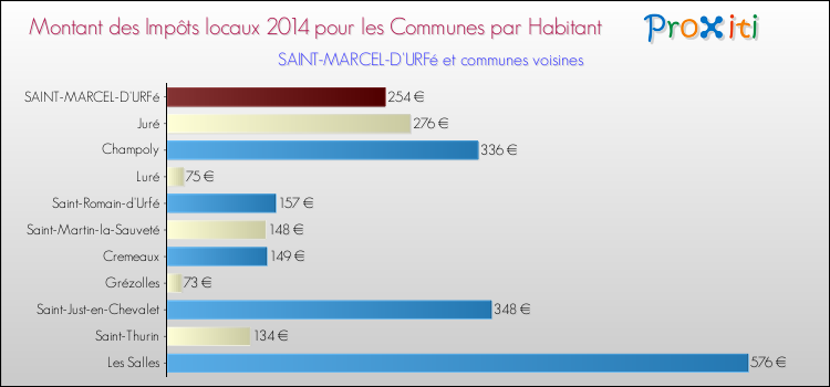 Montant des impôts locaux par Habitant pour SAINT-MARCEL-D'URFé et les communes proches en 2014 Comparaison des impôts locaux par habitant pour SAINT-MARCEL-D'URFé et les communes voisines en 2014