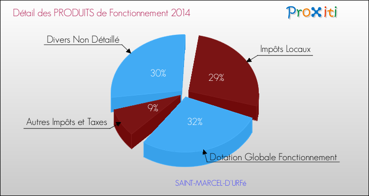 Décomposition du Budget de Fonctionnement 2014 de la commune de SAINT-MARCEL-D'URFé Budget de Fonctionnement 2014 pour la commune de SAINT-MARCEL-D'URFé
