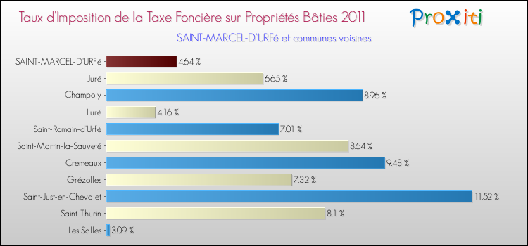 Taux d'imposition de la taxe foncière sur le bati 2011 pour SAINT-MARCEL-D'URFé et les communes proches Comparaison des taux d'imposition de la taxe foncière sur le bati 2011 pour SAINT-MARCEL-D'URFé et les communes voisines