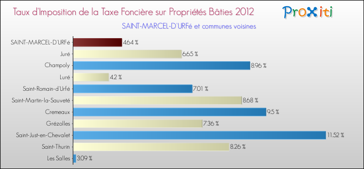 Taux d'imposition de la taxe foncière sur le bati 2012 pour SAINT-MARCEL-D'URFé et les communes proches Comparaison des taux d'imposition de la taxe foncière sur le bati 2012 pour SAINT-MARCEL-D'URFé et les communes voisines