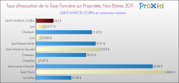 Taux d'imposition de la taxe foncière sur les immeubles et terrains non batis 2011 pour SAINT-MARCEL-D'URFé et les communes proches Comparaison des taux d'imposition de la taxe foncière sur les immeubles et terrains non batis 2011 pour SAINT-MARCEL-D'URFé et les communes voisines