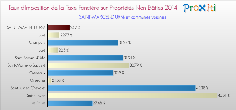 Taux d'imposition de la taxe foncière sur les immeubles et terrains non batis 2014 pour SAINT-MARCEL-D'URFé et les communes proches Comparaison des taux d'imposition de la taxe foncière sur les immeubles et terrains non batis 2014 pour SAINT-MARCEL-D'URFé et les communes voisines