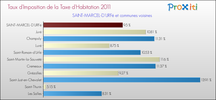 Taux d'imposition de la taxe d'habitation 2011 pour SAINT-MARCEL-D'URFé et les communes proches Comparaison des taux d'imposition de la taxe d'habitation 2011 pour SAINT-MARCEL-D'URFé et les communes voisines