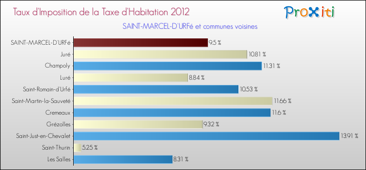 Taux d'imposition de la taxe d'habitation 2012 pour SAINT-MARCEL-D'URFé et les communes proches Comparaison des taux d'imposition de la taxe d'habitation 2012 pour SAINT-MARCEL-D'URFé et les communes voisines