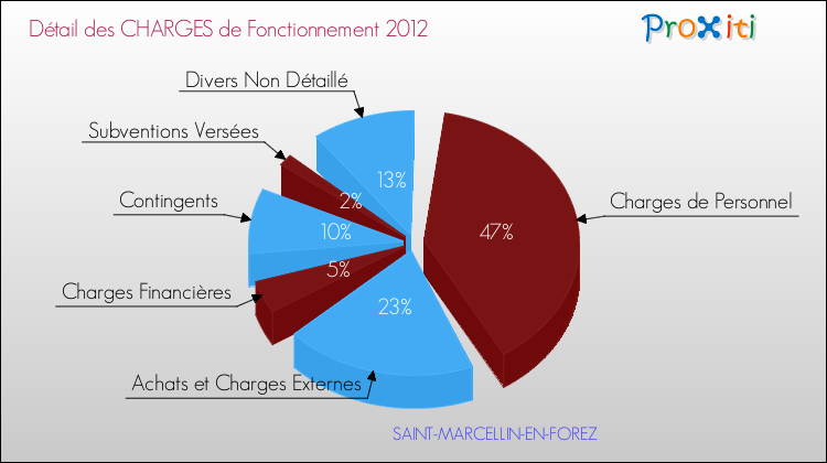 Décomposition des Charges de Fonctionnement 2012 de la commune de SAINT-MARCELLIN-EN-FOREZ Charges de Fonctionnement 2012 pour la commune de SAINT-MARCELLIN-EN-FOREZ