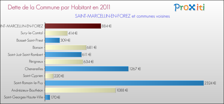 Dette par habitant de la commune en 2011 pour SAINT-MARCELLIN-EN-FOREZ et les communes proches Comparaison de la dette par habitant de la commune en 2011 pour SAINT-MARCELLIN-EN-FOREZ et les communes voisines