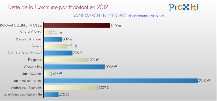 Dette par habitant de la commune en 2012 pour SAINT-MARCELLIN-EN-FOREZ et les communes proches Comparaison de la dette par habitant de la commune en 2012 pour SAINT-MARCELLIN-EN-FOREZ et les communes voisines