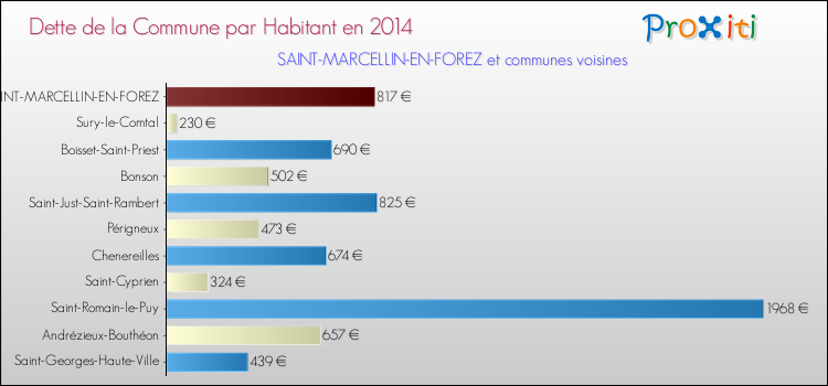 Dette par habitant de la commune en 2014 pour SAINT-MARCELLIN-EN-FOREZ et les communes proches Comparaison de la dette par habitant de la commune en 2014 pour SAINT-MARCELLIN-EN-FOREZ et les communes voisines