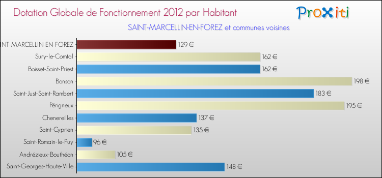 Montant des dotations globales de fonctionnement DGF par Habitant pour SAINT-MARCELLIN-EN-FOREZ et les communes proches Comparaison des des dotations globales de fonctionnement DGF par habitant pour SAINT-MARCELLIN-EN-FOREZ et les communes voisines