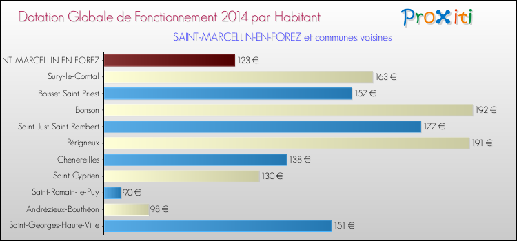 Montant des dotations globales de fonctionnement DGF par Habitant pour SAINT-MARCELLIN-EN-FOREZ et les communes proches en 2014. Comparaison des des dotations globales de fonctionnement DGF par habitant pour SAINT-MARCELLIN-EN-FOREZ et les communes voisines en 2014.