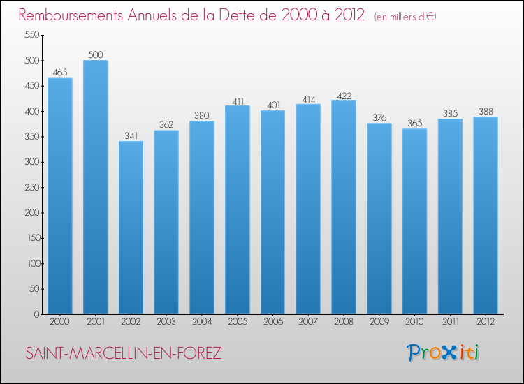 Evolution de l'annuité de la dette pour la commune de SAINT-MARCELLIN-EN-FOREZ de 2000 à 2012 Annuités de la dette pour SAINT-MARCELLIN-EN-FOREZ de 2000 à 2012