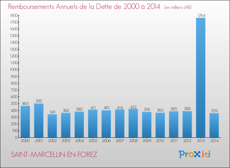 Evolution de l'annuité de la dette pour la commune de SAINT-MARCELLIN-EN-FOREZ de 2000 à 2014 Annuités de la dette pour SAINT-MARCELLIN-EN-FOREZ de 2000 à 2014