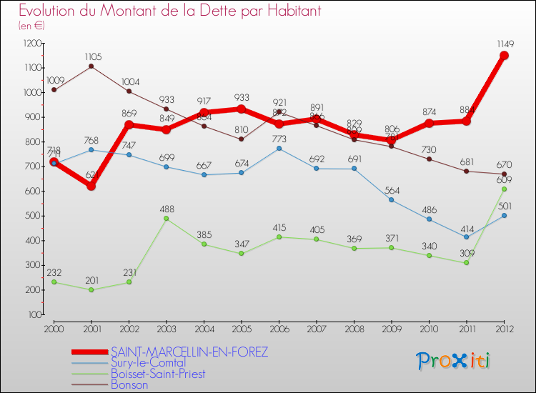Evolution de la dette par habitant pour la commune de SAINT-MARCELLIN-EN-FOREZ et les communes proches de 2000 à 2012 Comparaison de la dette par habitant pour SAINT-MARCELLIN-EN-FOREZ et les communes voisines de 2000 à 2012