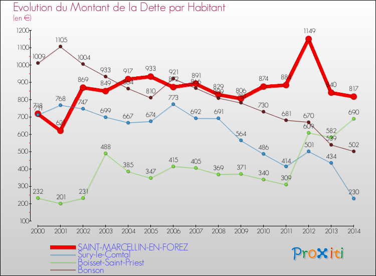 Evolution de la dette par habitant pour la commune de SAINT-MARCELLIN-EN-FOREZ et les communes proches de 2000 à 2014 Comparaison de la dette par habitant pour SAINT-MARCELLIN-EN-FOREZ et les communes voisines de 2000 à 2014