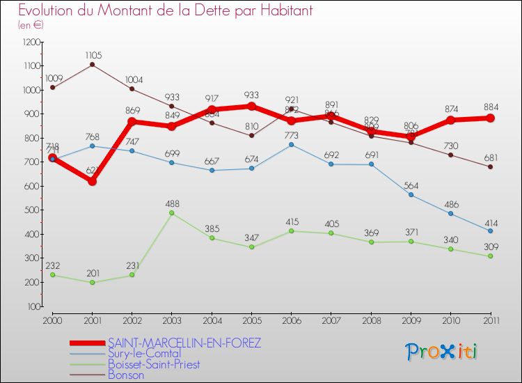 Evolution de la dette par habitant pour la commune de SAINT-MARCELLIN-EN-FOREZ et les communes proches Comparaison de la dette par habitant pour SAINT-MARCELLIN-EN-FOREZ et les communes voisines