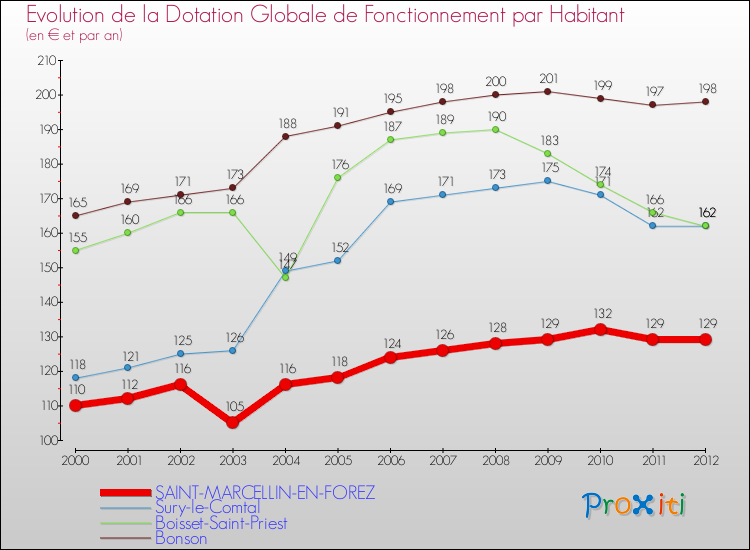Evolution et montant de la dotation globale de fonctionnement par Habitant pour SAINT-MARCELLIN-EN-FOREZ et les communes proches Comparaison des dotations globales de fonctionnement par habitant pour SAINT-MARCELLIN-EN-FOREZ et les communes voisines