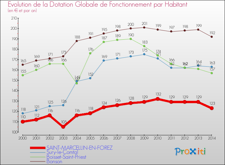 Evolution et montant de la dotation globale de fonctionnement par Habitant pour SAINT-MARCELLIN-EN-FOREZ et les communes proches de 2000 à 2014. Comparaison des dotations globales de fonctionnement par habitant pour SAINT-MARCELLIN-EN-FOREZ et les communes voisines de 2000 à 2014.