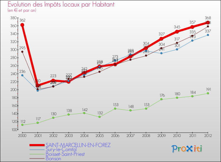 Evolution et montant des impôts locaux par Habitant pour SAINT-MARCELLIN-EN-FOREZ et les communes proches Comparaison des impôts locaux par habitant pour SAINT-MARCELLIN-EN-FOREZ et les communes voisines