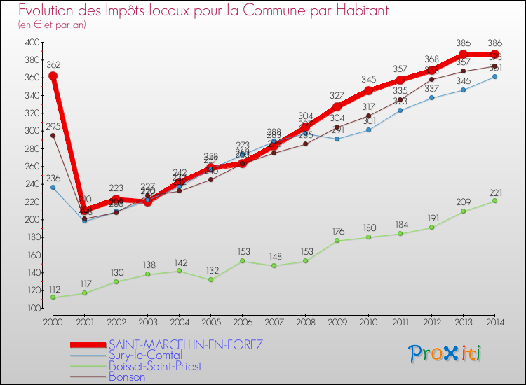 Evolution et montant des impôts locaux par Habitant pour SAINT-MARCELLIN-EN-FOREZ et les communes proches de 2000 à 2014 Comparaison des impôts locaux par habitant pour SAINT-MARCELLIN-EN-FOREZ et les communes voisines de 2000 à 2014