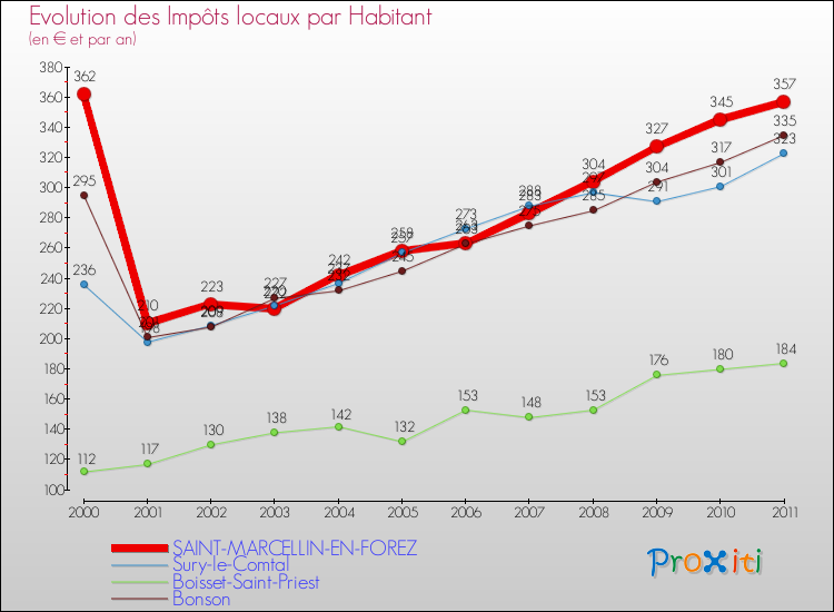 Evolution et montant des impôts locaux par Habitant pour SAINT-MARCELLIN-EN-FOREZ et les communes proches Comparaison des impôts locaux par habitant pour SAINT-MARCELLIN-EN-FOREZ et les communes voisines