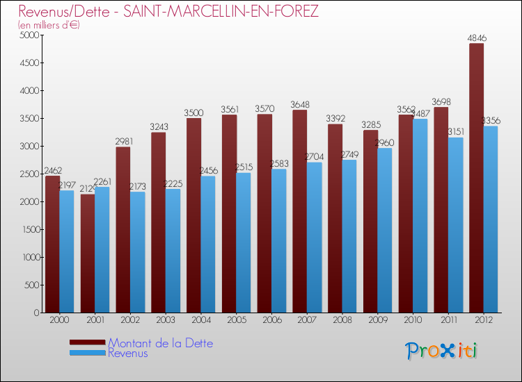 Evolution comparée de la dette et des revenus pour la commune de SAINT-MARCELLIN-EN-FOREZ de 2000 à 2012 Comparaison de la dette et des revenus pour SAINT-MARCELLIN-EN-FOREZ de 2000 à 2012