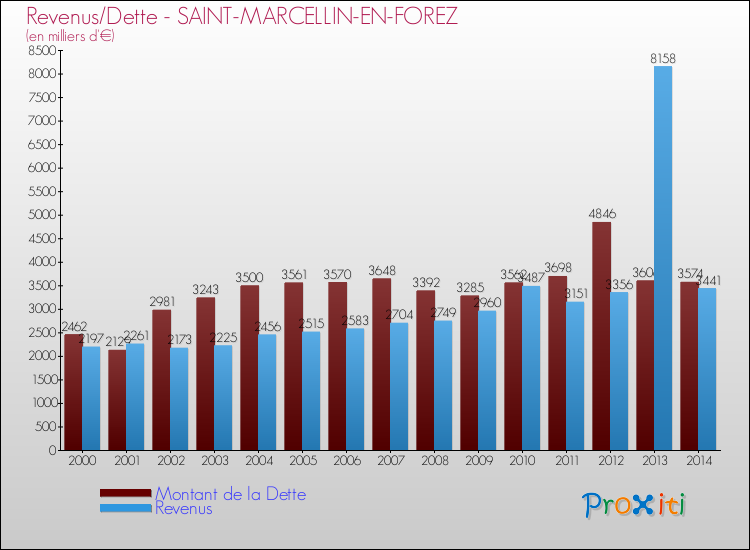 Evolution comparée de la dette et des revenus pour la commune de SAINT-MARCELLIN-EN-FOREZ de 2000 à 2014 Comparaison de la dette et des revenus pour SAINT-MARCELLIN-EN-FOREZ de 2000 à 2014