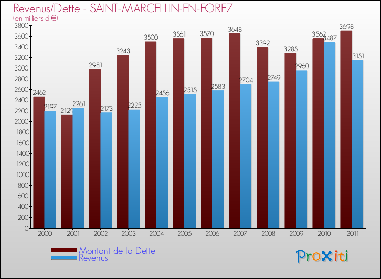 Evolution comparée de la dette et des revenus pour la commune de SAINT-MARCELLIN-EN-FOREZ de 2000 à 2011 Comparaison de la dette et des revenus pour SAINT-MARCELLIN-EN-FOREZ de 2000 à 2011