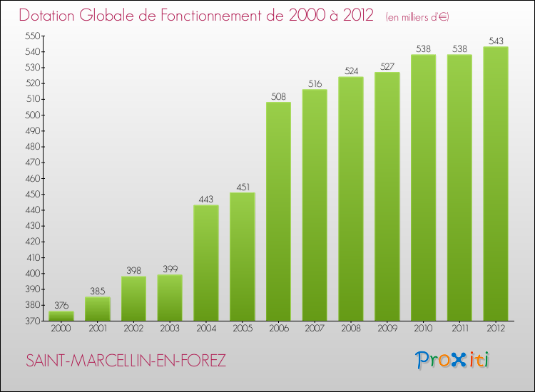 Evolution du montant de la Dotation Globale de Fonctionnement pour la commune de SAINT-MARCELLIN-EN-FOREZ de 2000 à 2012 Evolution du montant de la Dotation Globale de Fonctionnement pour SAINT-MARCELLIN-EN-FOREZ de 2000 à 2012