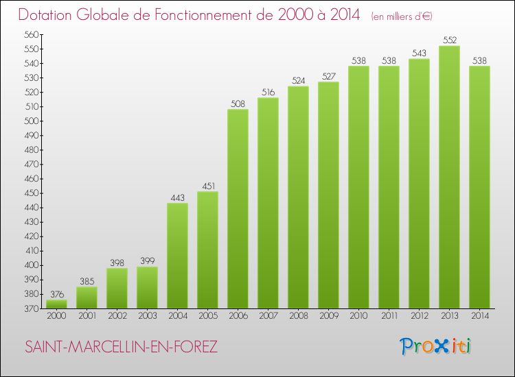 Evolution du montant de la Dotation Globale de Fonctionnement pour la commune de SAINT-MARCELLIN-EN-FOREZ de 2000 à 2014 Evolution du montant de la Dotation Globale de Fonctionnement pour SAINT-MARCELLIN-EN-FOREZ de 2000 à 2014
