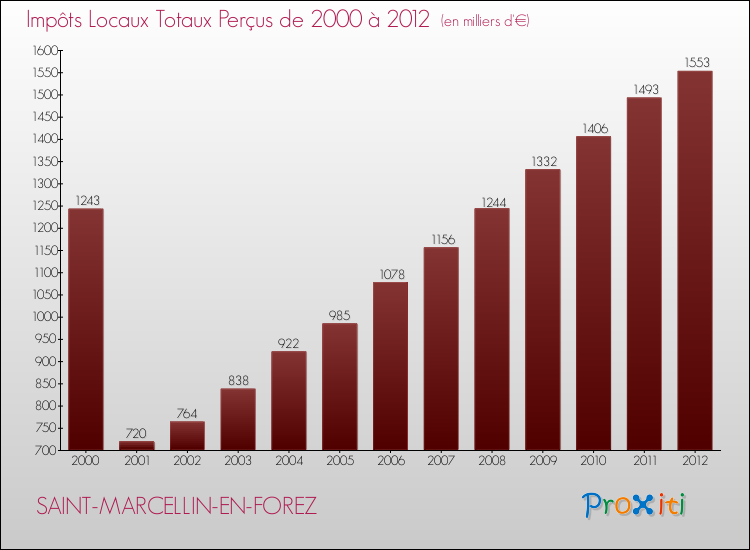 Evolution des Impôts Locaux pour la commune de SAINT-MARCELLIN-EN-FOREZ de 2000 à 2012 Evolution des Impôts Locaux pour SAINT-MARCELLIN-EN-FOREZ de 2000 à 2012