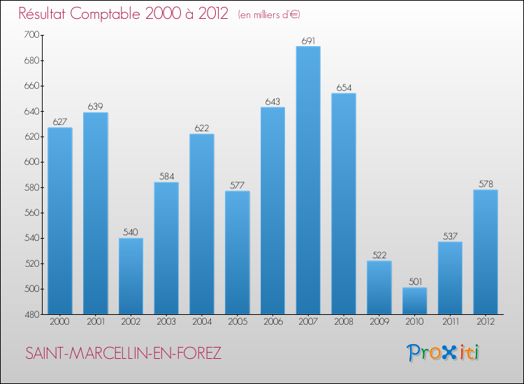 Evolution du résultat comptable pour la commune de SAINT-MARCELLIN-EN-FOREZ de 2000 à 2012 Evolution du résultat comptable pour SAINT-MARCELLIN-EN-FOREZ de 2000 à 2012