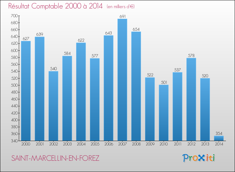 Evolution du résultat comptable pour la commune de SAINT-MARCELLIN-EN-FOREZ de 2000 à 2014 Evolution du résultat comptable pour SAINT-MARCELLIN-EN-FOREZ de 2000 à 2014