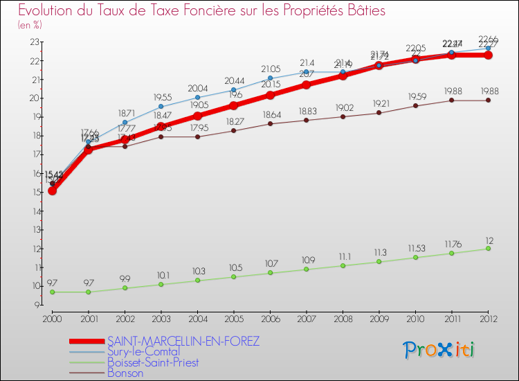 Evolution du taux de la taxe foncière sur le bati pour SAINT-MARCELLIN-EN-FOREZ et les communes proches de 2000 à 2012 Comparaison des taux de taxe foncière sur le bati pour SAINT-MARCELLIN-EN-FOREZ et les communes voisines de 2000 à 2012