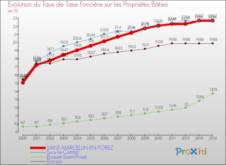 Evolution du taux de la taxe foncière sur le bati pour SAINT-MARCELLIN-EN-FOREZ et les communes proches de 2000 à 2014 Comparaison des taux de taxe foncière sur le bati pour SAINT-MARCELLIN-EN-FOREZ et les communes voisines de 2000 à 2014