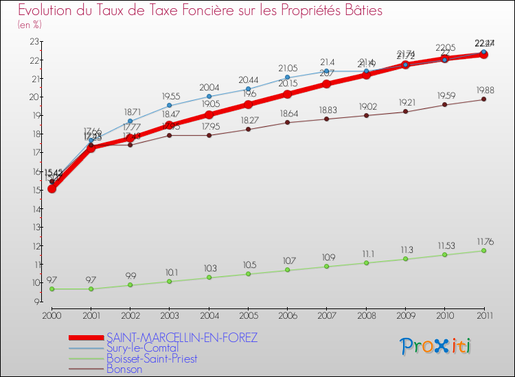 Evolution du taux de la taxe foncière sur le bati pour SAINT-MARCELLIN-EN-FOREZ et les communes proches Comparaison des taux de taxe foncière sur le bati pour SAINT-MARCELLIN-EN-FOREZ et les communes voisines