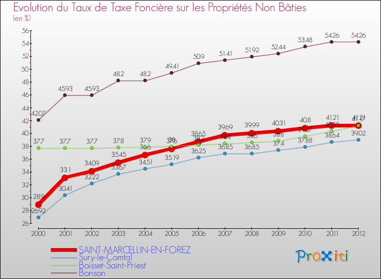 Evolution du taux de la taxe foncière sur les immeubles et terrains non batis pour SAINT-MARCELLIN-EN-FOREZ et les communes proches de 2000 à 2012 Comparaison des taux de la taxe foncière sur les immeubles et terrains non batis pour SAINT-MARCELLIN-EN-FOREZ et les communes voisines de 2000 à 2012