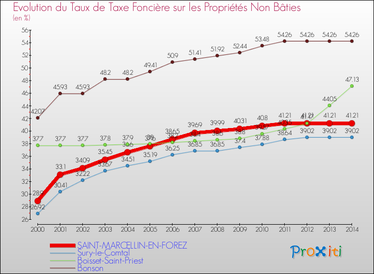 Evolution du taux de la taxe foncière sur les immeubles et terrains non batis pour SAINT-MARCELLIN-EN-FOREZ et les communes proches de 2000 à 2014 Comparaison des taux de la taxe foncière sur les immeubles et terrains non batis pour SAINT-MARCELLIN-EN-FOREZ et les communes voisines de 2000 à 2014