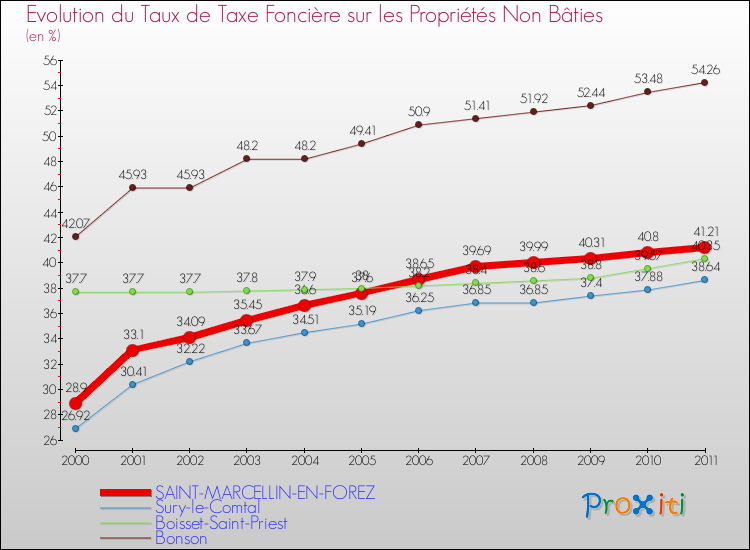 Evolution du taux de la taxe foncière sur les immeubles et terrains non batis pour SAINT-MARCELLIN-EN-FOREZ et les communes proches Comparaison des taux de la taxe foncière sur les immeubles et terrains non batis pour SAINT-MARCELLIN-EN-FOREZ et les communes voisines