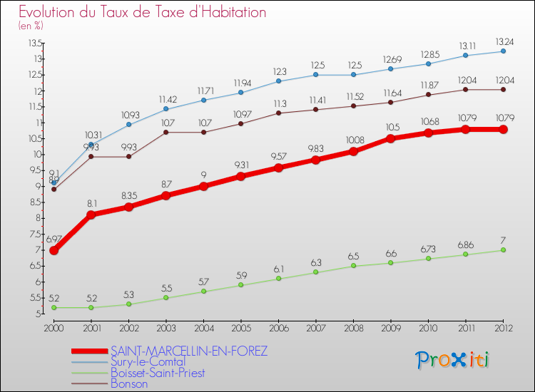 Evolution du taux de la taxe d'habitation pour SAINT-MARCELLIN-EN-FOREZ et les communes proches Comparaison des taux de la taxe d'habitation pour SAINT-MARCELLIN-EN-FOREZ et les communes voisines
