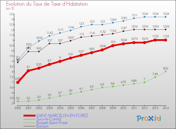 Evolution du taux de la taxe d'habitation pour SAINT-MARCELLIN-EN-FOREZ et les communes proches de 2000 à 2014 Comparaison des taux de la taxe d'habitation pour SAINT-MARCELLIN-EN-FOREZ et les communes voisines de 2000 à 2014