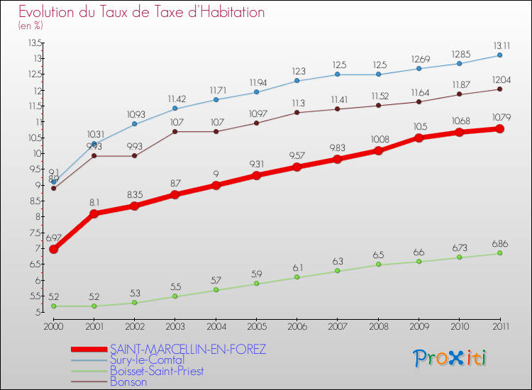 Evolution du taux de la taxe d'habitation pour SAINT-MARCELLIN-EN-FOREZ et les communes proches Comparaison des taux de la taxe d'habitation pour SAINT-MARCELLIN-EN-FOREZ et les communes voisines