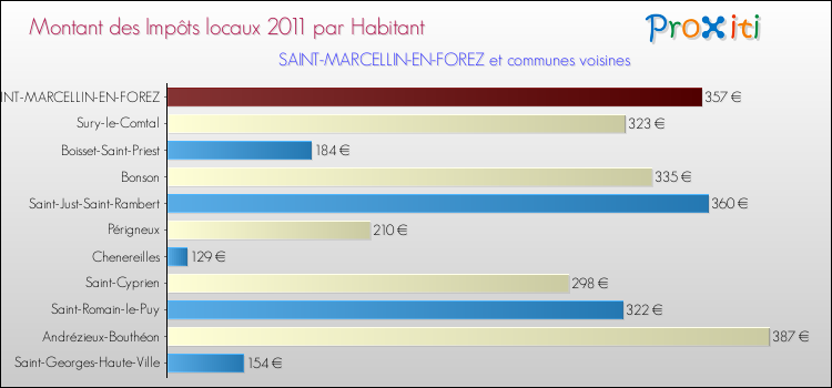 Montant des impôts locaux par Habitant pour SAINT-MARCELLIN-EN-FOREZ et les communes proches Comparaison des impôts locaux par habitant pour SAINT-MARCELLIN-EN-FOREZ et les communes voisines