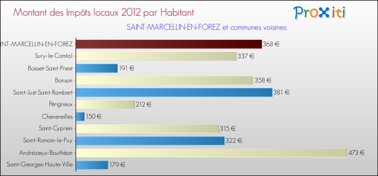 Montant des impôts locaux par Habitant pour SAINT-MARCELLIN-EN-FOREZ et les communes proches Comparaison des impôts locaux par habitant pour SAINT-MARCELLIN-EN-FOREZ et les communes voisines