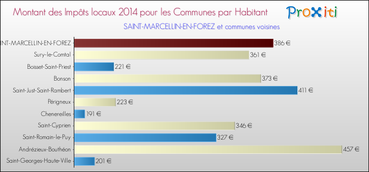 Montant des impôts locaux par Habitant pour SAINT-MARCELLIN-EN-FOREZ et les communes proches en 2014 Comparaison des impôts locaux par habitant pour SAINT-MARCELLIN-EN-FOREZ et les communes voisines en 2014