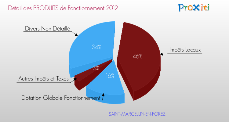 Décomposition du Budget de Fonctionnement 2012 de la commune de SAINT-MARCELLIN-EN-FOREZ Budget de Fonctionnement 2012 pour la commune de SAINT-MARCELLIN-EN-FOREZ