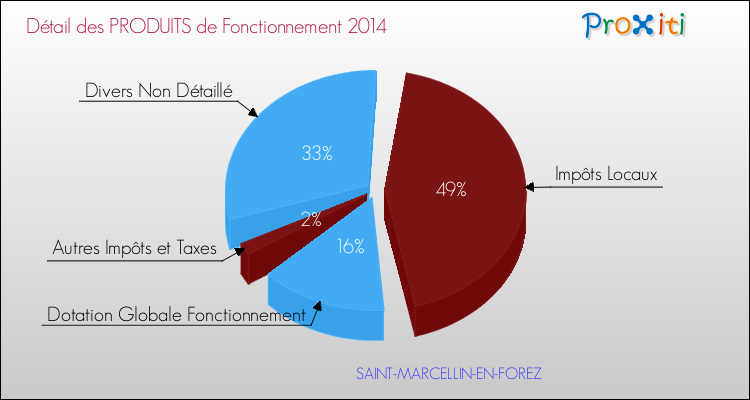 Décomposition du Budget de Fonctionnement 2014 de la commune de SAINT-MARCELLIN-EN-FOREZ Budget de Fonctionnement 2014 pour la commune de SAINT-MARCELLIN-EN-FOREZ