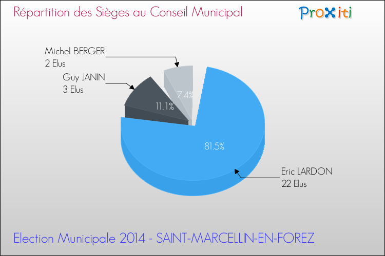 Répartition des élus au conseil municipal entre les listes à l'issue du 1er Tour des Elections Municipales 2014 de la commune de SAINT-MARCELLIN-EN-FOREZ Elections Municipales 2014 - Répartition des élus au conseil municipal entre les listes à l'issue du 1er Tour pour la commune de SAINT-MARCELLIN-EN-FOREZ