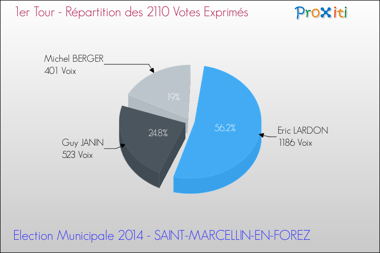 Répartition des votes exprimés au 1er Tour des Elections Municipales 2014 de la commune de SAINT-MARCELLIN-EN-FOREZ Elections Municipales 2014 - Répartition des votes exprimés au 1er Tour pour la commune de SAINT-MARCELLIN-EN-FOREZ