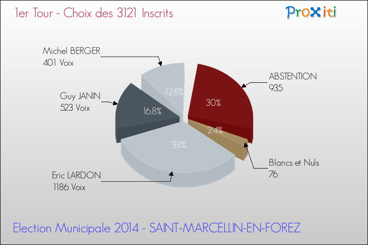 Résultats par rapport aux inscrits au 1er Tour des Elections Municipales 2014 de la commune de SAINT-MARCELLIN-EN-FOREZ Elections Municipales 2014 - Résultats par rapport aux inscrits au 1er Tour pour la commune de SAINT-MARCELLIN-EN-FOREZ
